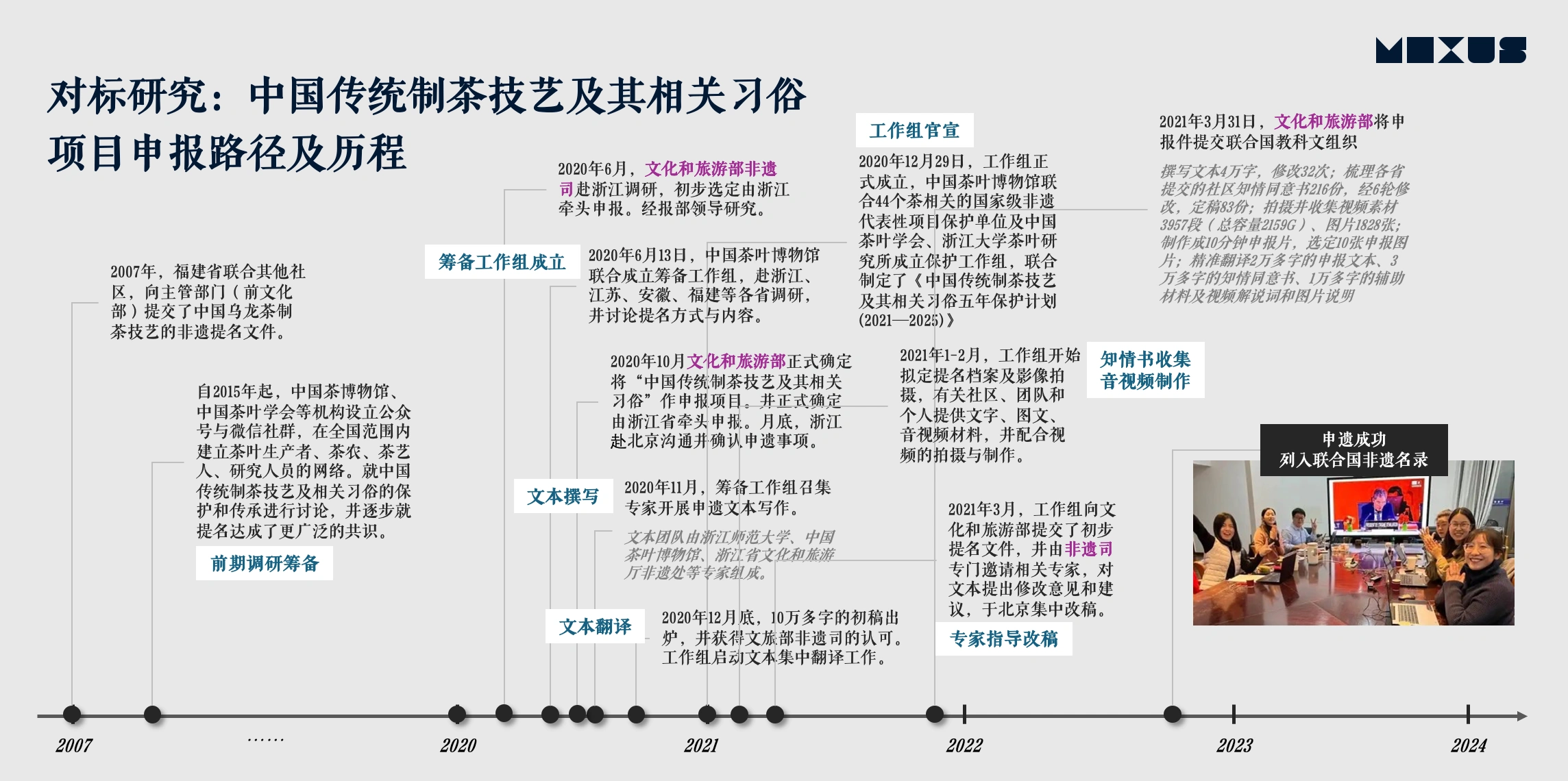 中国传统制茶技艺及其相关习俗项目申报路径及历程:从前期调研筹备、工作组成立、文本与材料准备到列入名录